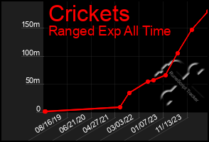 Total Graph of Crickets