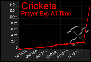 Total Graph of Crickets