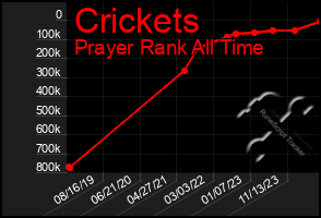 Total Graph of Crickets