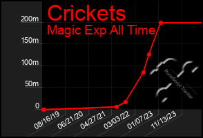 Total Graph of Crickets