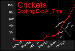 Total Graph of Crickets