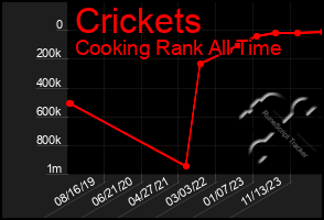 Total Graph of Crickets