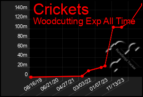 Total Graph of Crickets