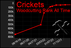 Total Graph of Crickets