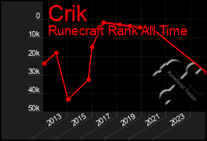 Total Graph of Crik