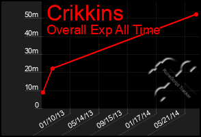 Total Graph of Crikkins