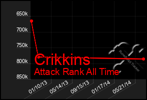 Total Graph of Crikkins