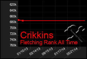 Total Graph of Crikkins