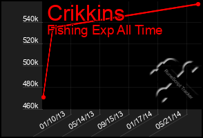 Total Graph of Crikkins