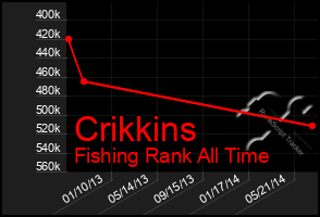 Total Graph of Crikkins