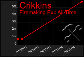 Total Graph of Crikkins