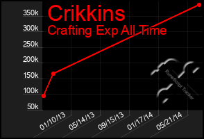 Total Graph of Crikkins