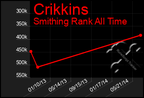 Total Graph of Crikkins