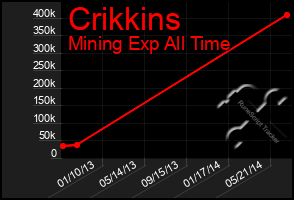 Total Graph of Crikkins