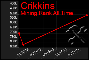 Total Graph of Crikkins