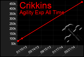 Total Graph of Crikkins