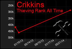Total Graph of Crikkins