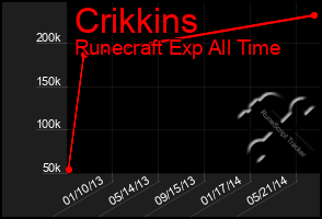Total Graph of Crikkins