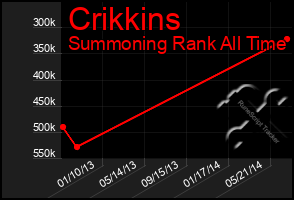 Total Graph of Crikkins