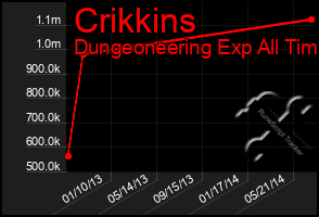 Total Graph of Crikkins