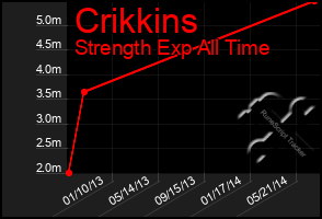Total Graph of Crikkins