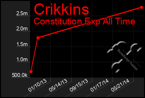 Total Graph of Crikkins