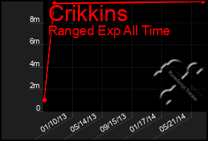 Total Graph of Crikkins