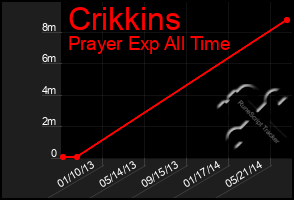 Total Graph of Crikkins