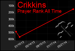 Total Graph of Crikkins