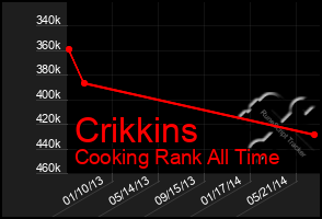 Total Graph of Crikkins
