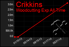 Total Graph of Crikkins