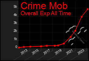 Total Graph of Crime Mob