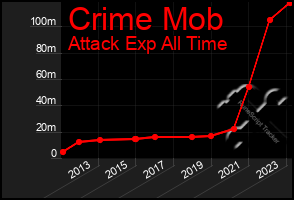 Total Graph of Crime Mob