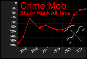 Total Graph of Crime Mob