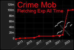 Total Graph of Crime Mob