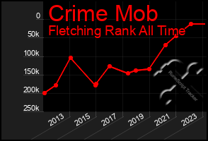 Total Graph of Crime Mob