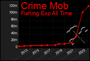 Total Graph of Crime Mob