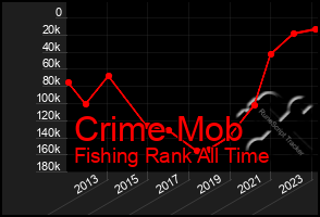 Total Graph of Crime Mob