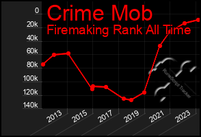 Total Graph of Crime Mob