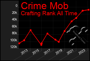 Total Graph of Crime Mob