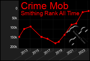 Total Graph of Crime Mob