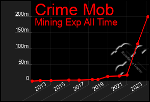 Total Graph of Crime Mob