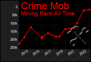 Total Graph of Crime Mob