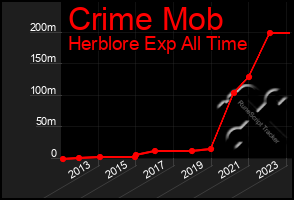 Total Graph of Crime Mob