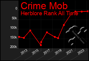 Total Graph of Crime Mob