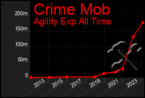 Total Graph of Crime Mob