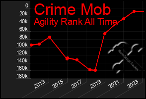 Total Graph of Crime Mob