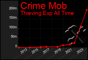 Total Graph of Crime Mob