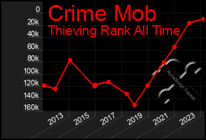 Total Graph of Crime Mob