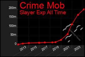 Total Graph of Crime Mob